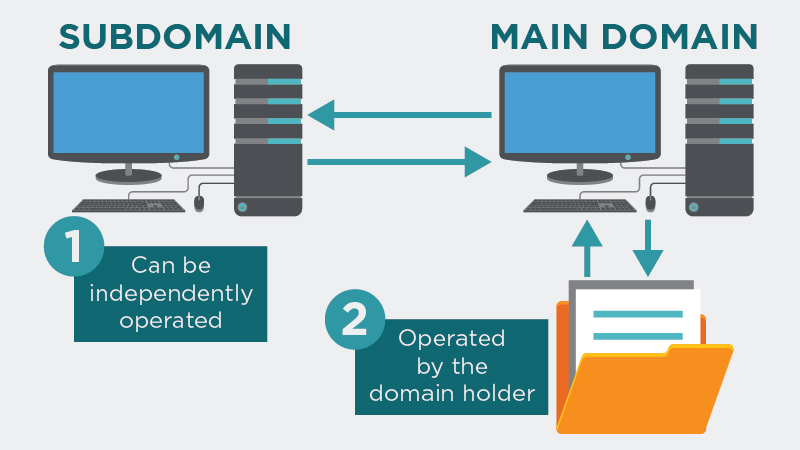 What is a Subdomain: An Easy Guide (2 min read)